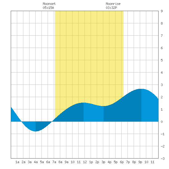 Clearwater Beach tide chart for Sunday, February 9, 2025