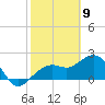 Clearwater Beach tide chart for Sunday, February 9, 2025