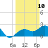 Clearwater Beach tide chart for Monday, March 10, 2025