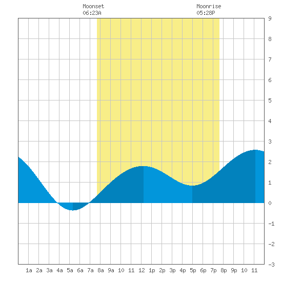 Clearwater Beach tide chart for Tuesday, March 11, 2025
