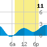 Clearwater Beach tide chart for Tuesday, March 11, 2025