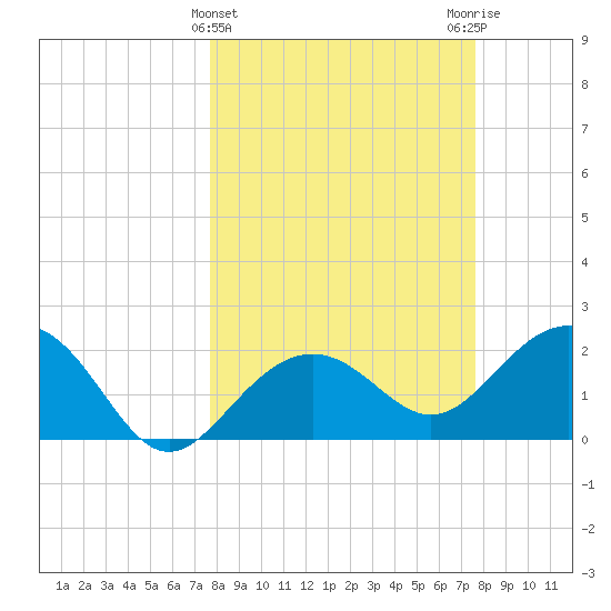 Clearwater Beach tide chart for Wednesday, March 12, 2025