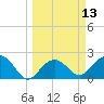 Clearwater Beach tide chart for Thursday, March 13, 2025