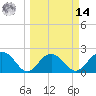 Clearwater Beach tide chart for Friday, March 14, 2025