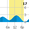 Clearwater Beach tide chart for Monday, March 17, 2025