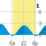 Clearwater Beach tide chart for Saturday, March 1, 2025