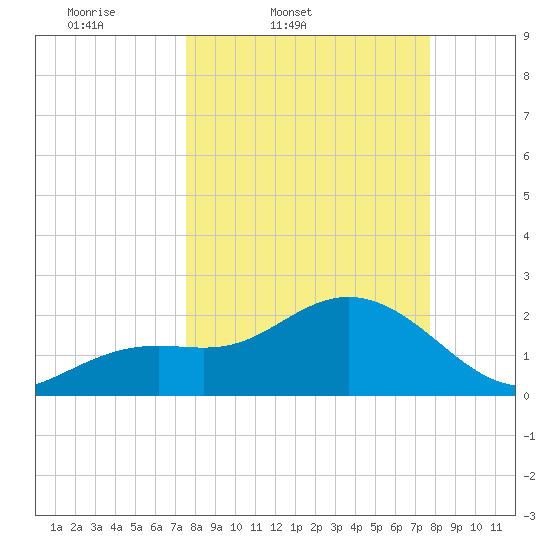 Clearwater Beach tide chart for Friday, March 21, 2025