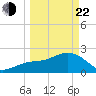 Clearwater Beach tide chart for Saturday, March 22, 2025