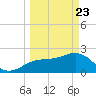 Clearwater Beach tide chart for Sunday, March 23, 2025