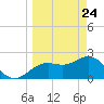 Clearwater Beach tide chart for Monday, March 24, 2025
