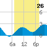 Clearwater Beach tide chart for Wednesday, March 26, 2025