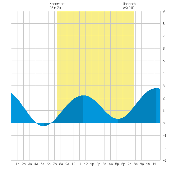Clearwater Beach tide chart for Thursday, March 27, 2025