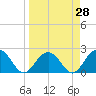 Clearwater Beach tide chart for Friday, March 28, 2025