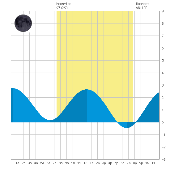 Clearwater Beach tide chart for Saturday, March 29, 2025