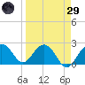 Clearwater Beach tide chart for Saturday, March 29, 2025