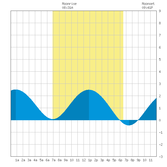 Clearwater Beach tide chart for Sunday, March 2, 2025