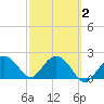 Clearwater Beach tide chart for Sunday, March 2, 2025