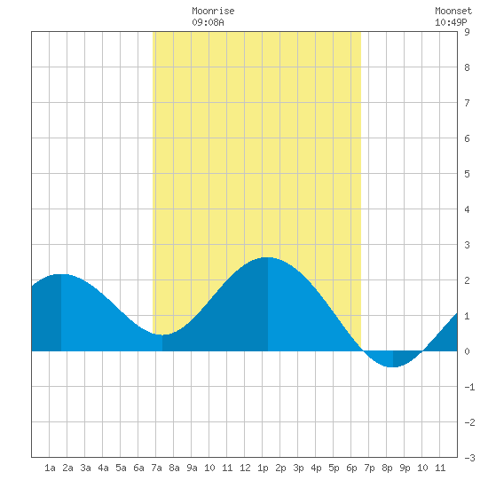 Clearwater Beach tide chart for Monday, March 3, 2025