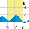 Clearwater Beach tide chart for Monday, March 3, 2025