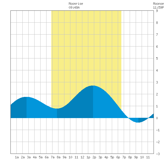 Clearwater Beach tide chart for Tuesday, March 4, 2025