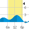 Clearwater Beach tide chart for Tuesday, March 4, 2025