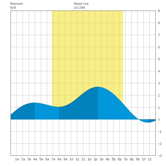 Clearwater Beach tide chart for Wednesday, March 5, 2025