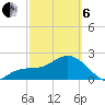 Clearwater Beach tide chart for Thursday, March 6, 2025