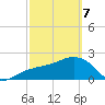 Clearwater Beach tide chart for Friday, March 7, 2025