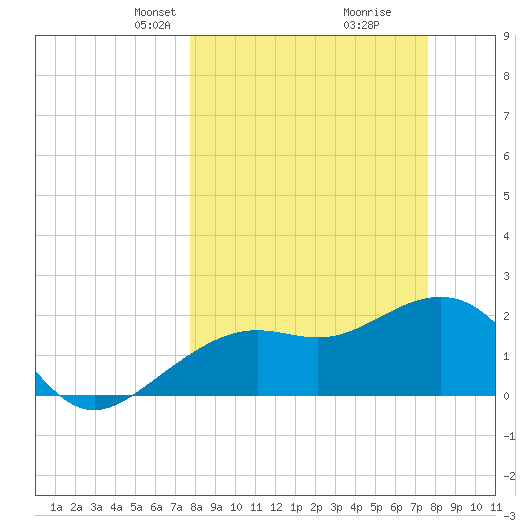 Clearwater Beach tide chart for Sunday, March 9, 2025