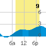 Clearwater Beach tide chart for Sunday, March 9, 2025