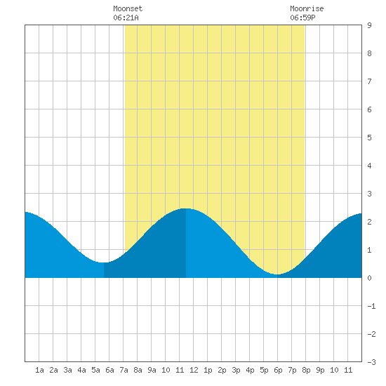 Clearwater Beach tide chart for Friday, April 11, 2025