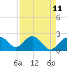 Clearwater Beach tide chart for Friday, April 11, 2025