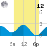 Clearwater Beach tide chart for Saturday, April 12, 2025
