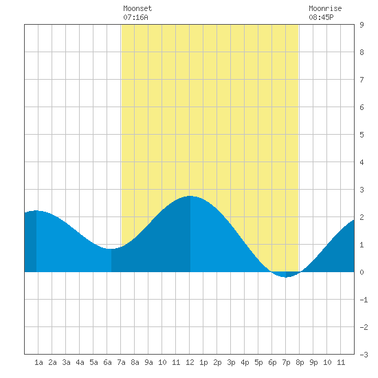 Clearwater Beach tide chart for Sunday, April 13, 2025