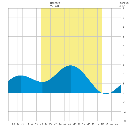Clearwater Beach tide chart for Wednesday, April 16, 2025