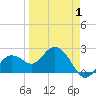 Clearwater Beach tide chart for Tuesday, April 1, 2025