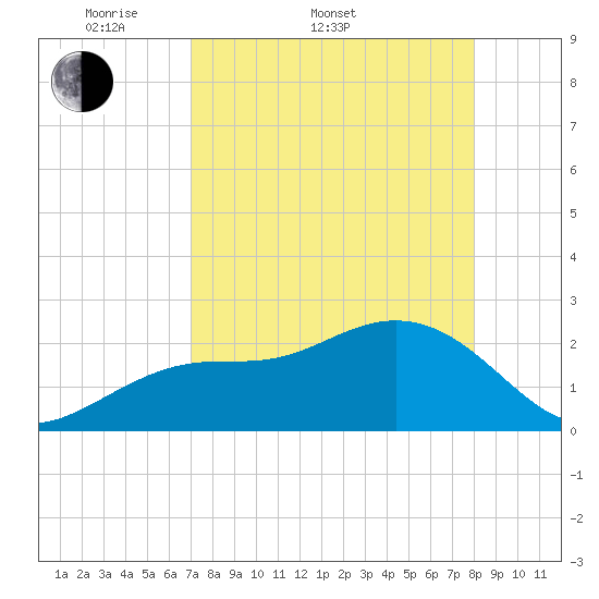 Clearwater Beach tide chart for Sunday, April 20, 2025