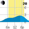 Clearwater Beach tide chart for Sunday, April 20, 2025
