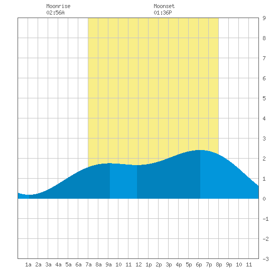 Clearwater Beach tide chart for Monday, April 21, 2025