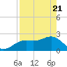 Clearwater Beach tide chart for Monday, April 21, 2025