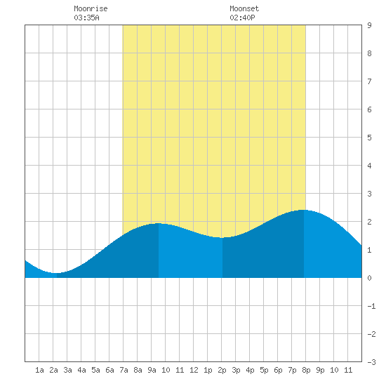 Clearwater Beach tide chart for Tuesday, April 22, 2025