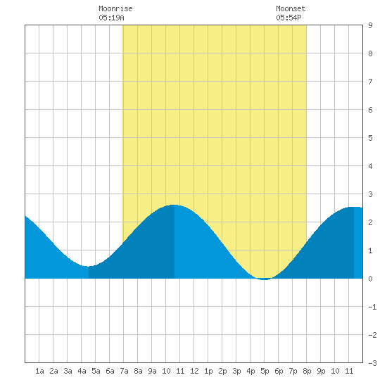Clearwater Beach tide chart for Friday, April 25, 2025