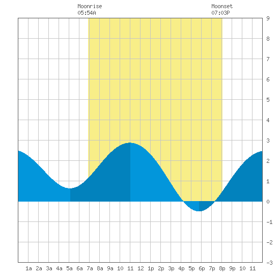 Clearwater Beach tide chart for Saturday, April 26, 2025