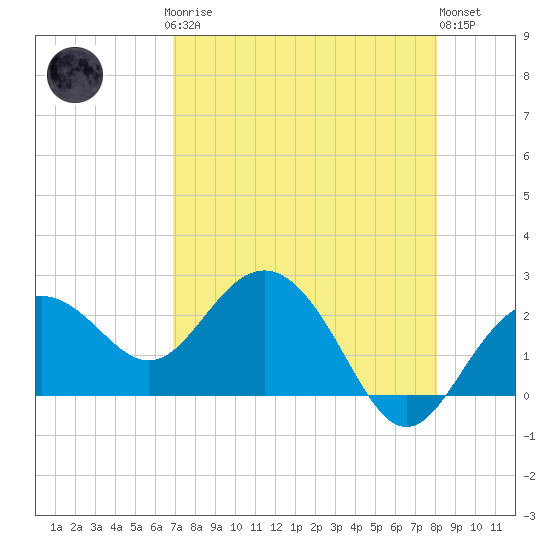 Clearwater Beach tide chart for Sunday, April 27, 2025