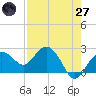 Clearwater Beach tide chart for Sunday, April 27, 2025