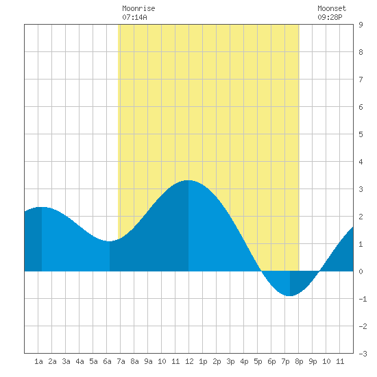 Clearwater Beach tide chart for Monday, April 28, 2025