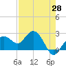 Clearwater Beach tide chart for Monday, April 28, 2025
