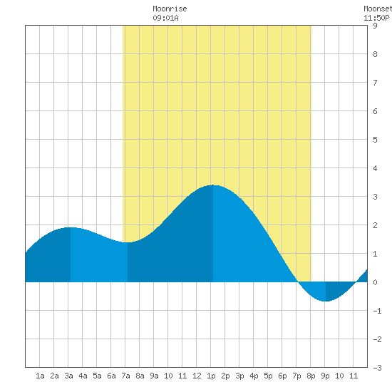Clearwater Beach tide chart for Wednesday, April 30, 2025