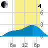 Clearwater Beach tide chart for Friday, April 4, 2025