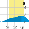 Clearwater Beach tide chart for Saturday, April 5, 2025